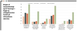 Brugen af sensorteknologi og IoT løsninger i bygge og anlægsbranchen fordelt på virksomheds- størrelse